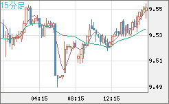 南アフリカランド/円チャート（ZAR/JPY）15分足