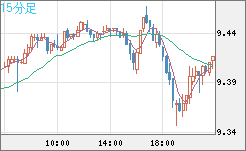 南アフリカランド/円チャート（ZAR/JPY）15分足