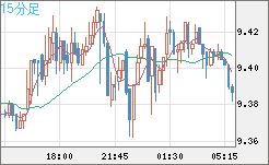 南アフリカランド/円チャート（ZAR/JPY）15分足