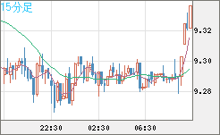 南アフリカランド/円チャート（ZAR/JPY）15分足