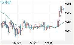 南アフリカランド/円チャート（ZAR/JPY）15分足