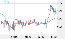 南アフリカランド/円チャート（ZAR/JPY）15分足