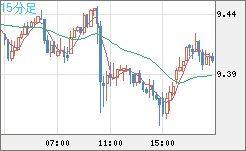 南アフリカランド/円チャート（ZAR/JPY）15分足