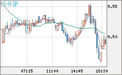 南アフリカランド/円チャート（ZAR/JPY）15分足
