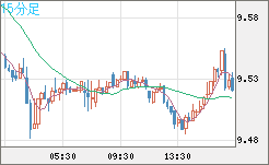 南アフリカランド/円チャート（ZAR/JPY）15分足