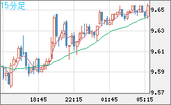 南アフリカランド/円チャート（ZAR/JPY）15分足