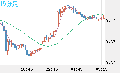 南アフリカランド/円チャート（ZAR/JPY）15分足