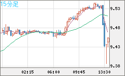 南アフリカランド/円チャート（ZAR/JPY）15分足