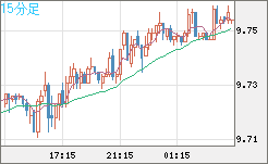 南アフリカランド/円チャート（ZAR/JPY）15分足