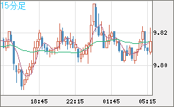 南アフリカランド/円チャート（ZAR/JPY）15分足
