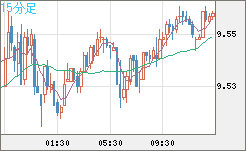 南アフリカランド/円チャート（ZAR/JPY）15分足