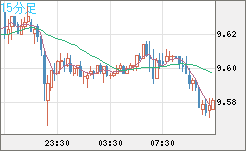 南アフリカランド/円チャート（ZAR/JPY）15分足