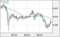 南アフリカランド/円チャート（ZAR/JPY）15分足