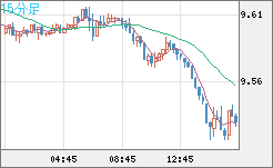南アフリカランド/円チャート（ZAR/JPY）15分足
