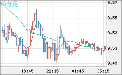 南アフリカランド/円チャート（ZAR/JPY）15分足