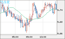 南アフリカランド/円チャート（ZAR/JPY）15分足