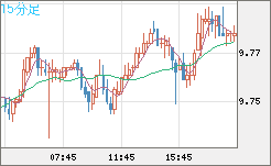 南アフリカランド/円チャート（ZAR/JPY）15分足