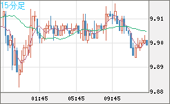 南アフリカランド/円チャート（ZAR/JPY）15分足