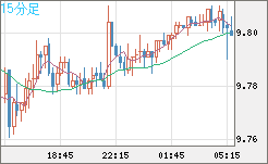 南アフリカランド/円チャート（ZAR/JPY）15分足