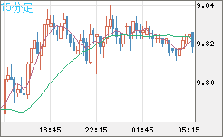 南アフリカランド/円チャート（ZAR/JPY）15分足