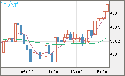 南アフリカランド/円チャート（ZAR/JPY）15分足