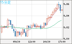 南アフリカランド/円チャート（ZAR/JPY）15分足