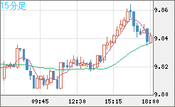 南アフリカランド/円チャート（ZAR/JPY）15分足