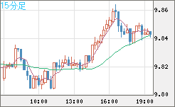 南アフリカランド/円チャート（ZAR/JPY）15分足