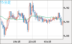 南アフリカランド/円チャート（ZAR/JPY）15分足