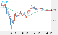 南アフリカランド/円チャート（ZAR/JPY）15分足
