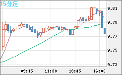 南アフリカランド/円チャート（ZAR/JPY）15分足