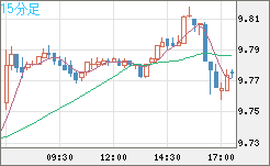 南アフリカランド/円チャート（ZAR/JPY）15分足