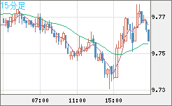 南アフリカランド/円チャート（ZAR/JPY）15分足