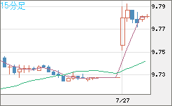 南アフリカランド/円チャート（ZAR/JPY）15分足