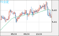 南アフリカランド/円チャート（ZAR/JPY）15分足