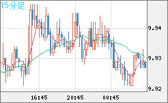 南アフリカランド/円チャート（ZAR/JPY）15分足
