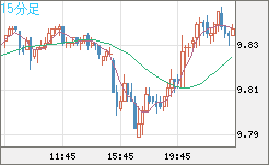 南アフリカランド/円チャート（ZAR/JPY）15分足