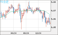 南アフリカランド/円チャート（ZAR/JPY）15分足
