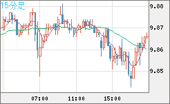 南アフリカランド/円チャート（ZAR/JPY）15分足