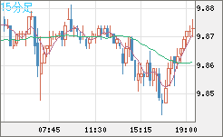 南アフリカランド/円チャート（ZAR/JPY）15分足
