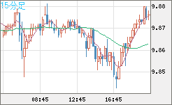 南アフリカランド/円チャート（ZAR/JPY）15分足