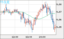 南アフリカランド/円チャート（ZAR/JPY）15分足