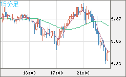 南アフリカランド/円チャート（ZAR/JPY）15分足