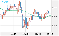 南アフリカランド/円チャート（ZAR/JPY）15分足