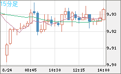 南アフリカランド/円チャート（ZAR/JPY）15分足