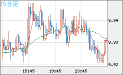 南アフリカランド/円チャート（ZAR/JPY）15分足