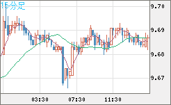 南アフリカランド/円チャート（ZAR/JPY）15分足