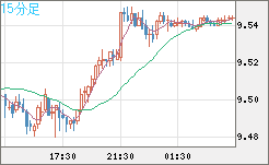 南アフリカランド/円チャート（ZAR/JPY）15分足