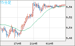 南アフリカランド/円チャート（ZAR/JPY）15分足