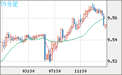 南アフリカランド/円チャート（ZAR/JPY）15分足